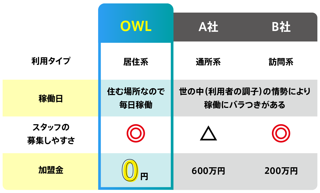 居住系、通所系、訪問系の比較では居住系の障害者グループホームが、稼働日として安定しやすく、スタッフの募集もしやすいという特徴があります。